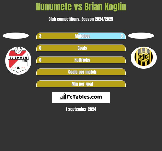 Nunumete vs Brian Koglin h2h player stats