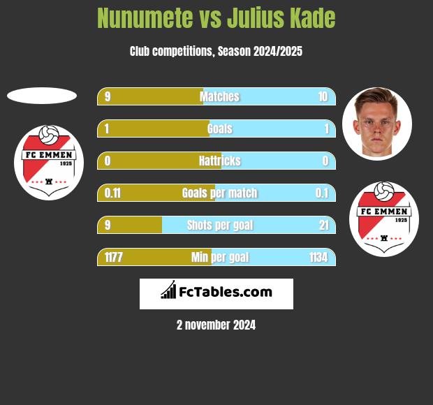 Nunumete vs Julius Kade h2h player stats