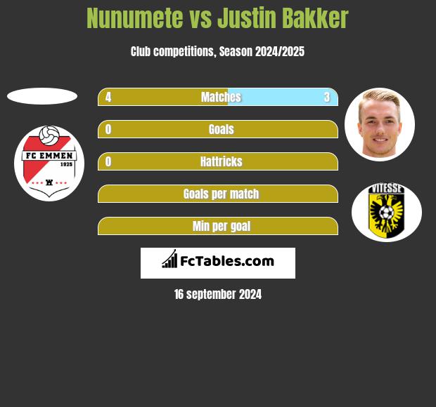 Nunumete vs Justin Bakker h2h player stats