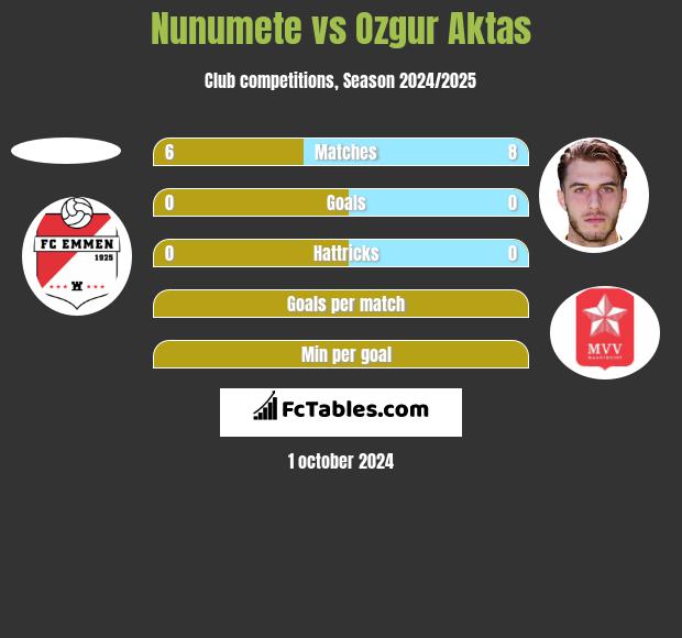 Nunumete vs Ozgur Aktas h2h player stats