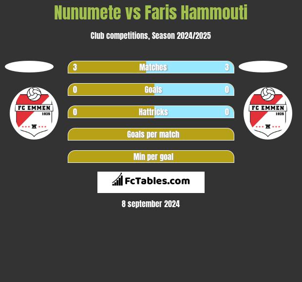 Nunumete vs Faris Hammouti h2h player stats