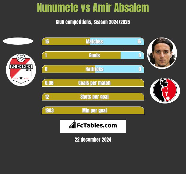 Nunumete vs Amir Absalem h2h player stats