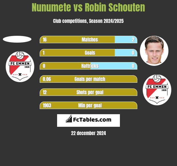 Nunumete vs Robin Schouten h2h player stats