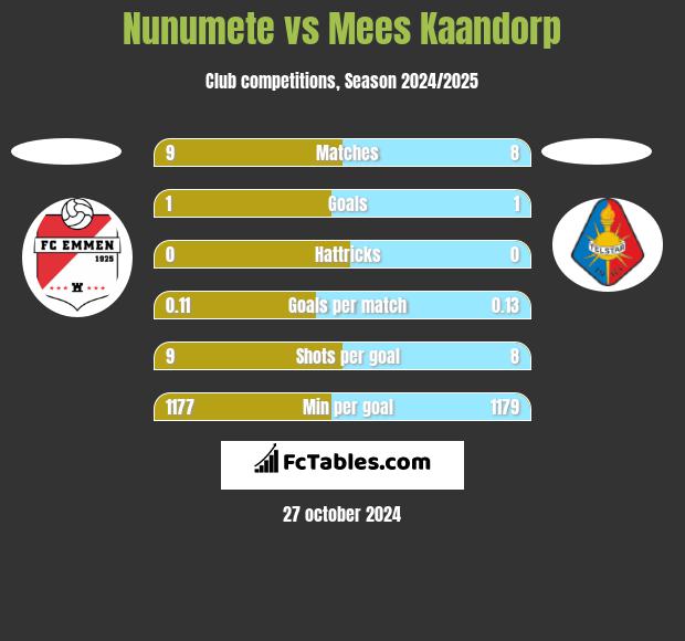 Nunumete vs Mees Kaandorp h2h player stats