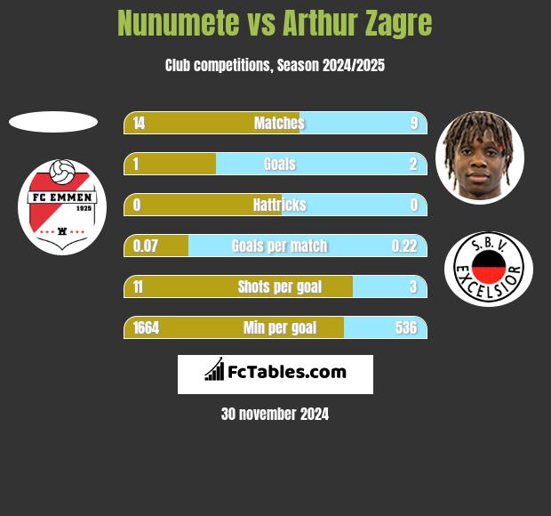 Nunumete vs Arthur Zagre h2h player stats