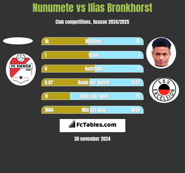 Nunumete vs Ilias Bronkhorst h2h player stats