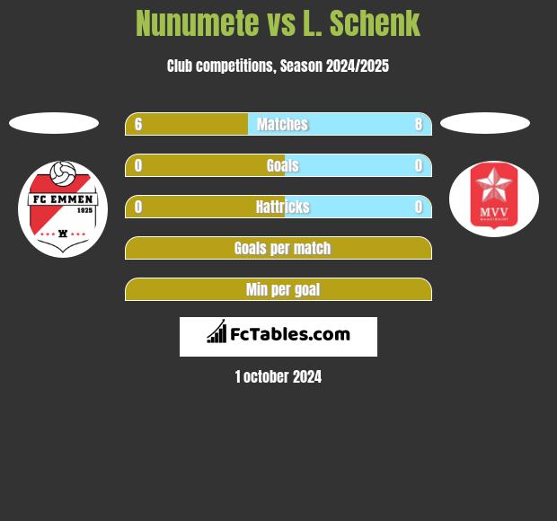 Nunumete vs L. Schenk h2h player stats