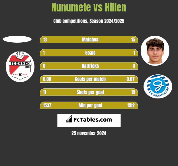 Nunumete vs Hillen h2h player stats