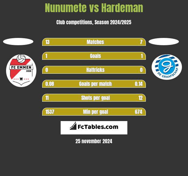 Nunumete vs Hardeman h2h player stats