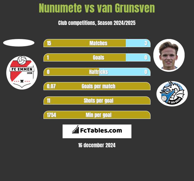 Nunumete vs van Grunsven h2h player stats