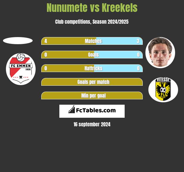 Nunumete vs Kreekels h2h player stats