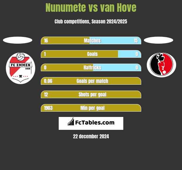 Nunumete vs van Hove h2h player stats