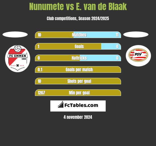 Nunumete vs E. van de Blaak h2h player stats