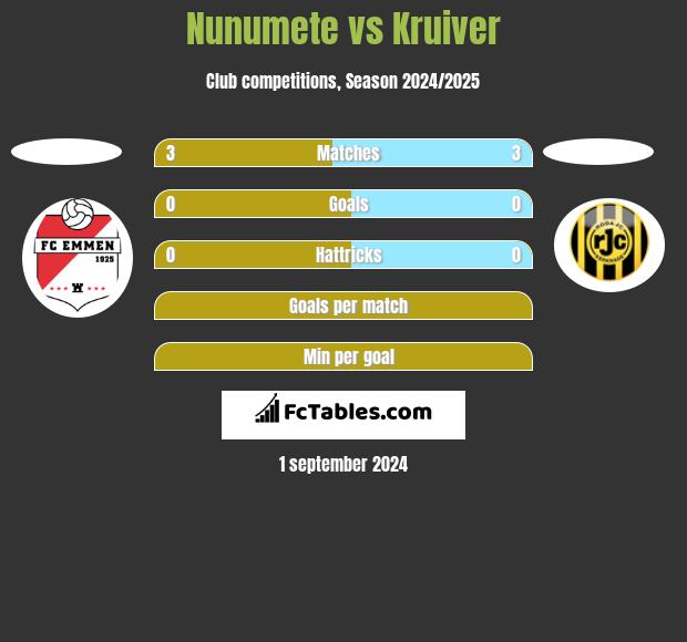 Nunumete vs Kruiver h2h player stats