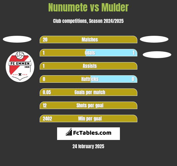 Nunumete vs Mulder h2h player stats