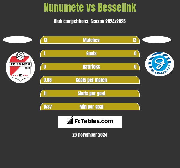 Nunumete vs Besselink h2h player stats