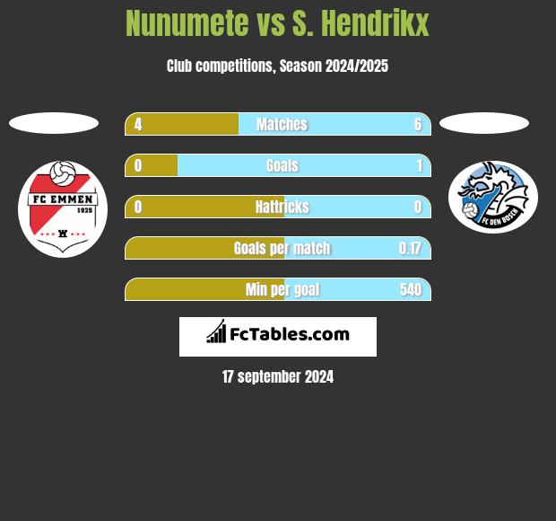 Nunumete vs S. Hendrikx h2h player stats