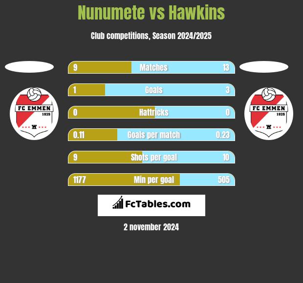 Nunumete vs Hawkins h2h player stats