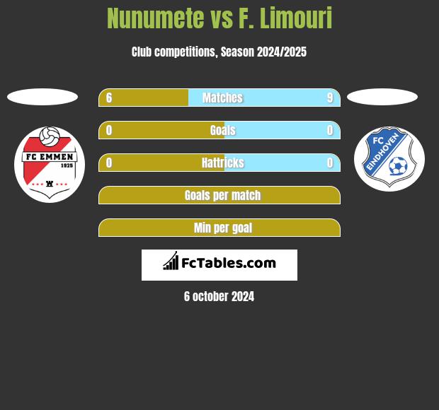 Nunumete vs F. Limouri h2h player stats