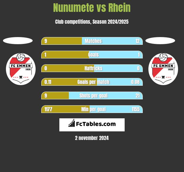 Nunumete vs Rhein h2h player stats