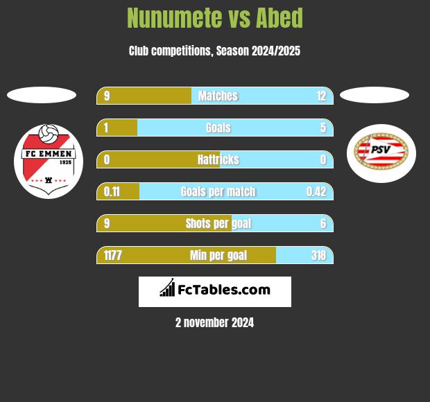 Nunumete vs Abed h2h player stats