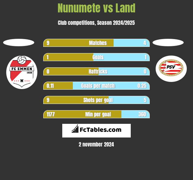 Nunumete vs Land h2h player stats