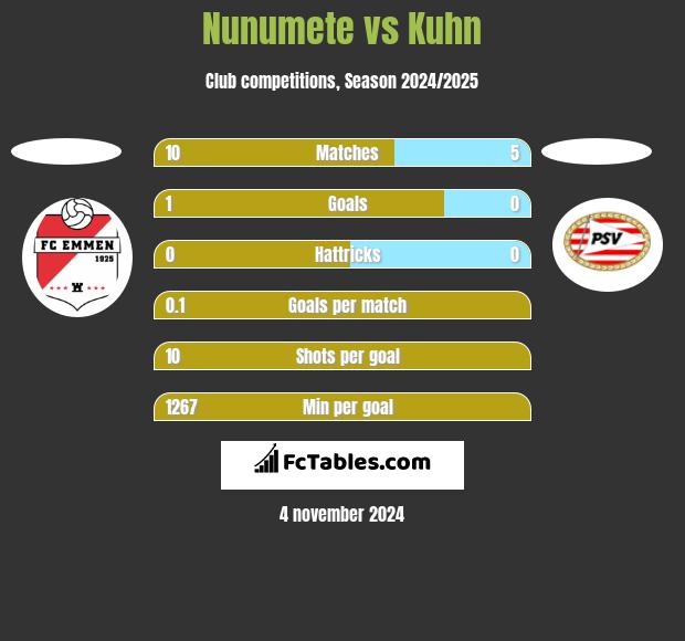 Nunumete vs Kuhn h2h player stats