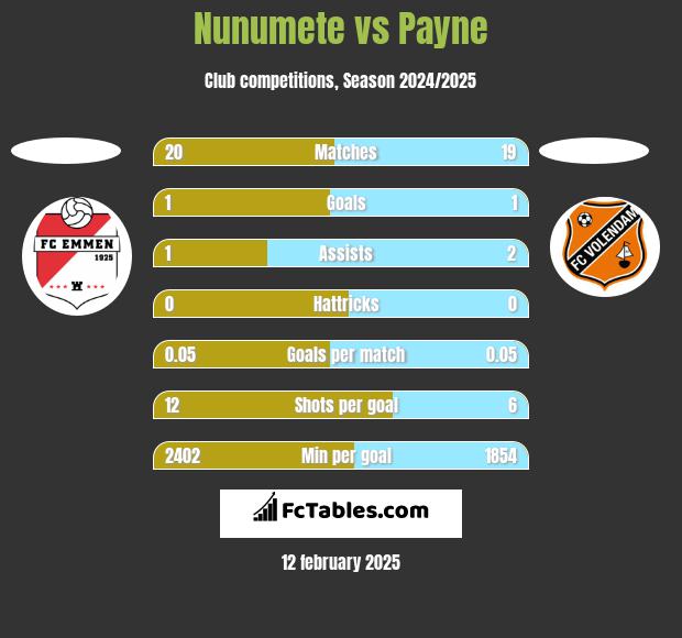 Nunumete vs Payne h2h player stats