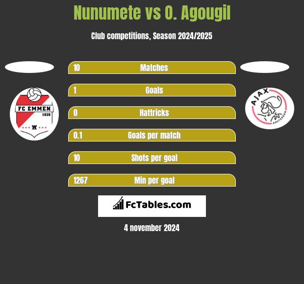 Nunumete vs O. Agougil h2h player stats