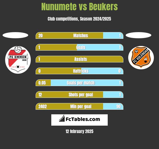 Nunumete vs Beukers h2h player stats