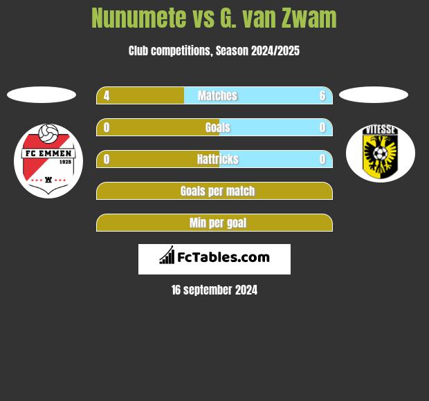 Nunumete vs G. van Zwam h2h player stats