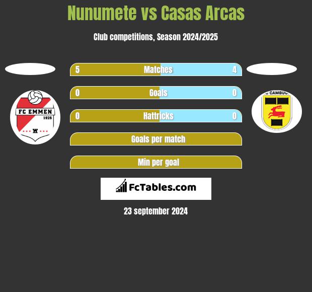 Nunumete vs Casas Arcas h2h player stats