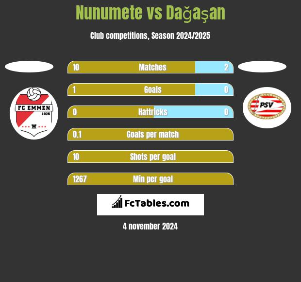 Nunumete vs Dağaşan h2h player stats