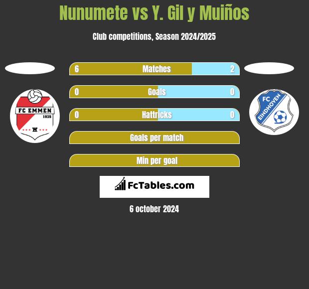 Nunumete vs Y. Gil y Muiños h2h player stats