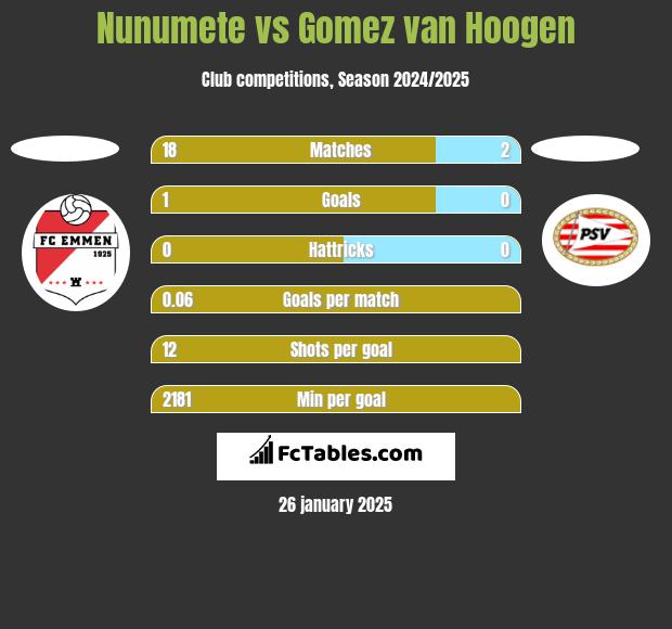 Nunumete vs Gomez van Hoogen h2h player stats