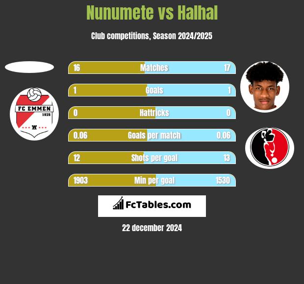 Nunumete vs Halhal h2h player stats