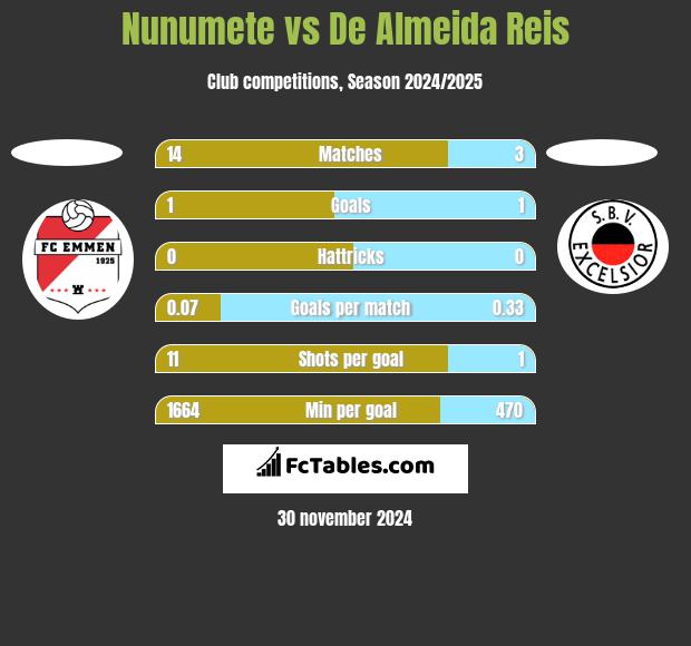 Nunumete vs De Almeida Reis h2h player stats