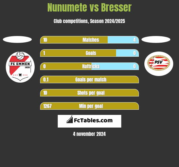 Nunumete vs Bresser h2h player stats