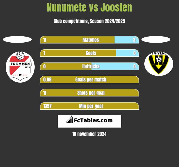 Nunumete vs Joosten h2h player stats