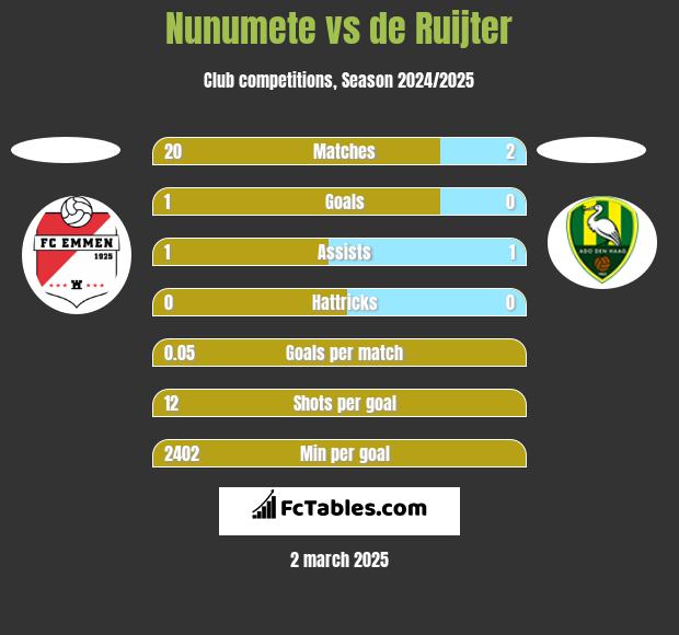 Nunumete vs de Ruijter h2h player stats