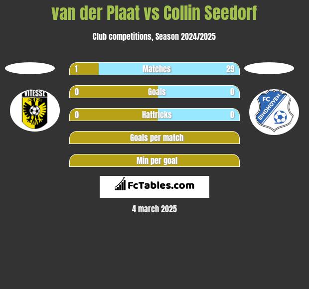 van der Plaat vs Collin Seedorf h2h player stats