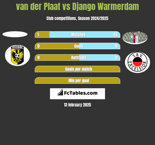 van der Plaat vs Django Warmerdam h2h player stats