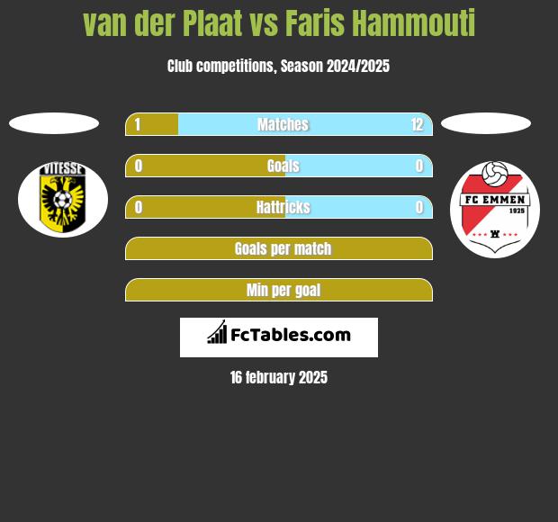 van der Plaat vs Faris Hammouti h2h player stats