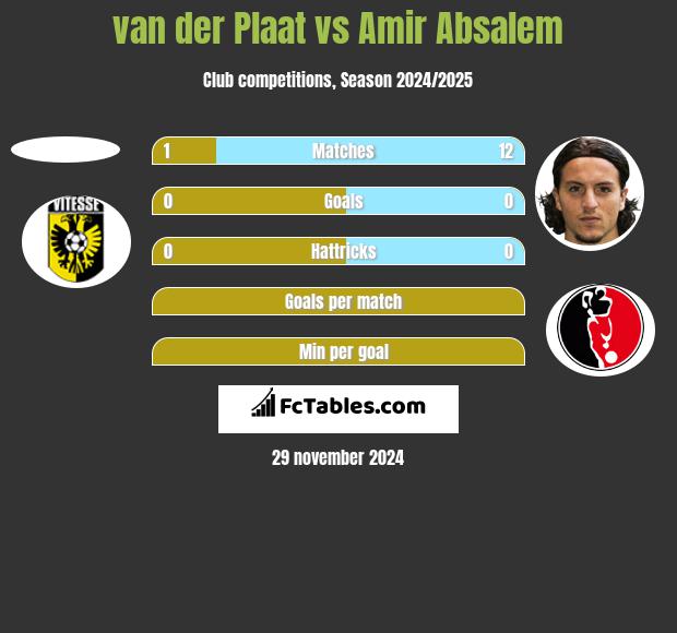 van der Plaat vs Amir Absalem h2h player stats