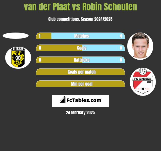 van der Plaat vs Robin Schouten h2h player stats