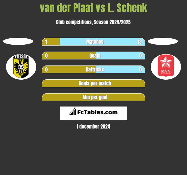 van der Plaat vs L. Schenk h2h player stats