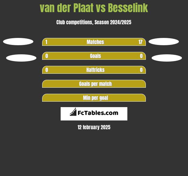 van der Plaat vs Besselink h2h player stats