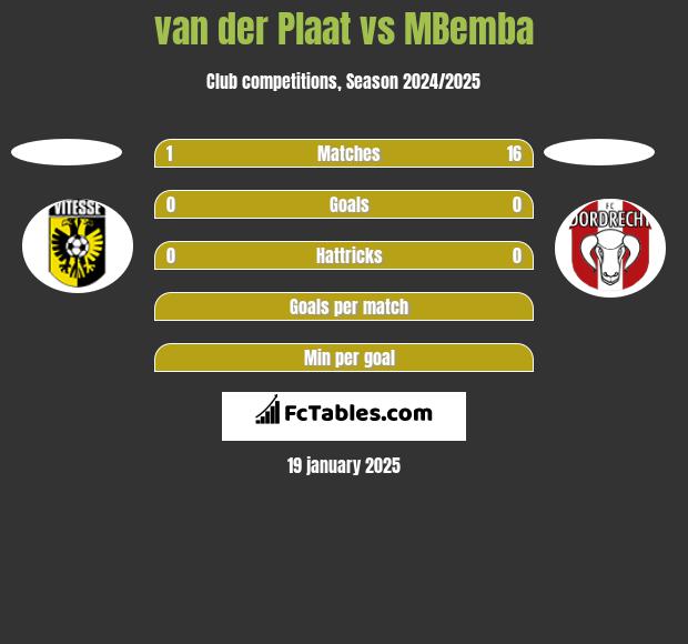 van der Plaat vs MBemba h2h player stats