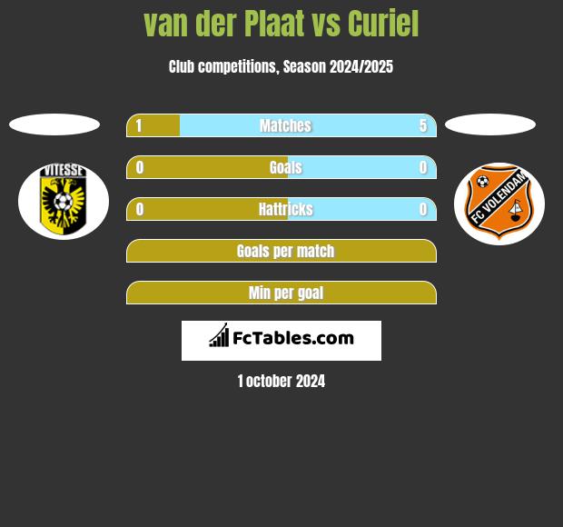 van der Plaat vs Curiel h2h player stats