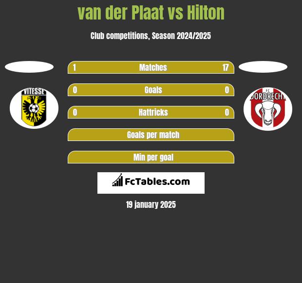 van der Plaat vs Hilton h2h player stats